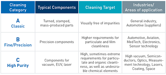 [Translate to Italienisch:] Ecoclean Contract Cleaning Categories